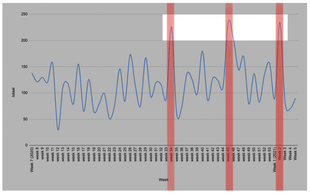 Grafiek babyboom: de resultaten van het onderzoek